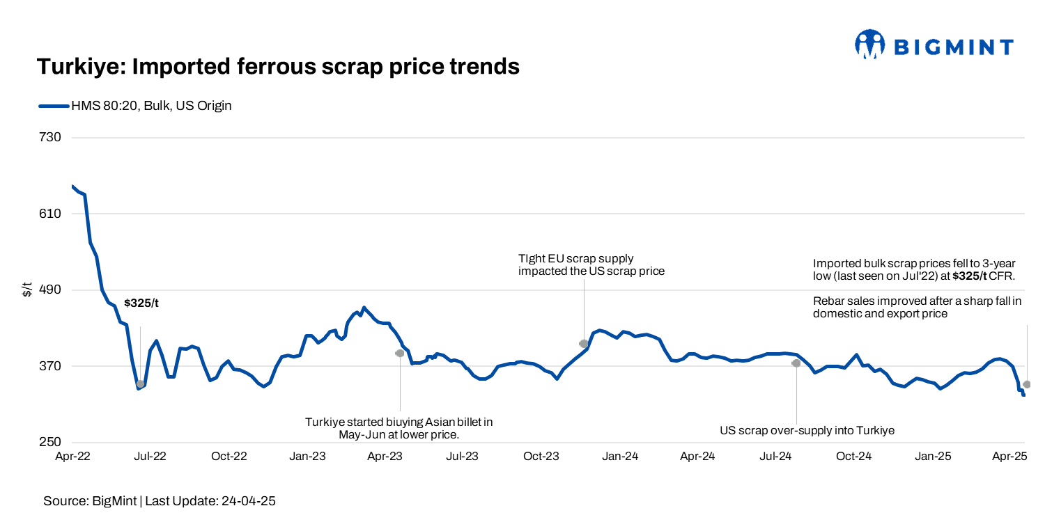 Turkiye: Imported bulk ferrous scrap prices plunge by $20/t w-o-w, hits 3-year low
