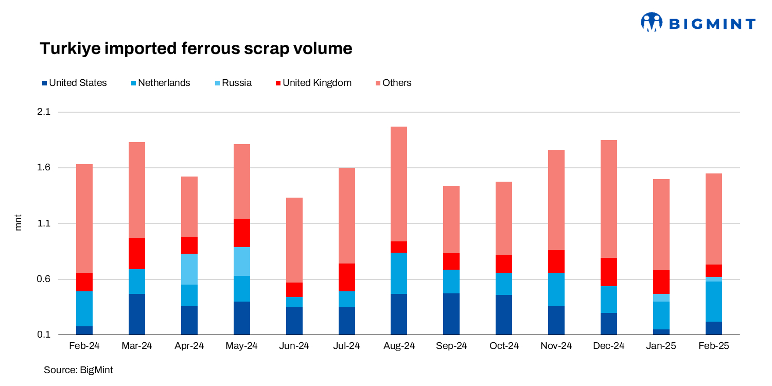 Turkiye: Ferrous scrap imports rise 4% m-o-m in Feb’25; European shipments support uptick