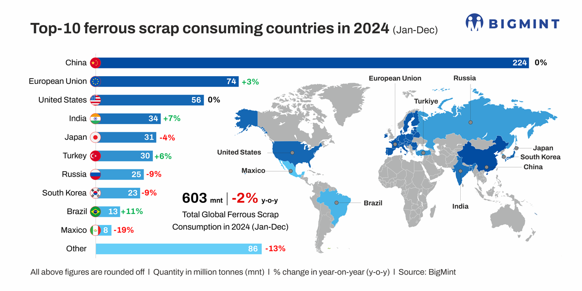 Global ferrous scrap consumption dips by 2% y-o-y in CY’24; downtrend to continue in H1CY’25- BigMint analysis