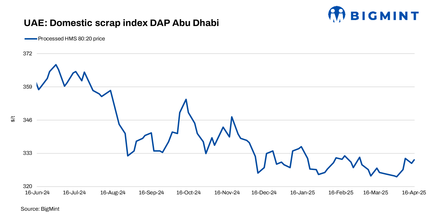 UAE: Domestic scrap index sees range-bound trend w-o-w amid limited inquiries