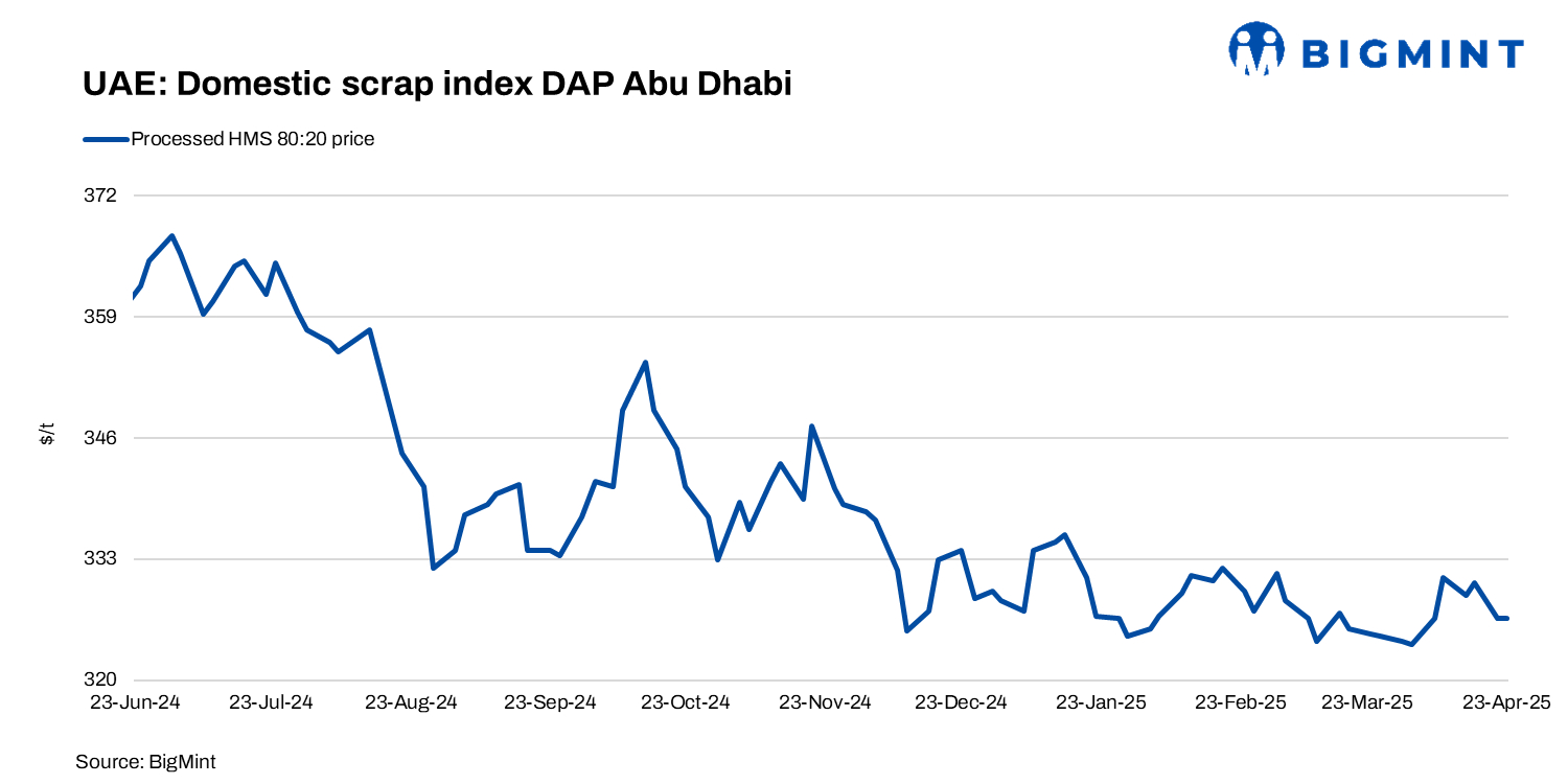 UAE: Domestic scrap index drops $4/t w-o-w on weak inquiries from mills