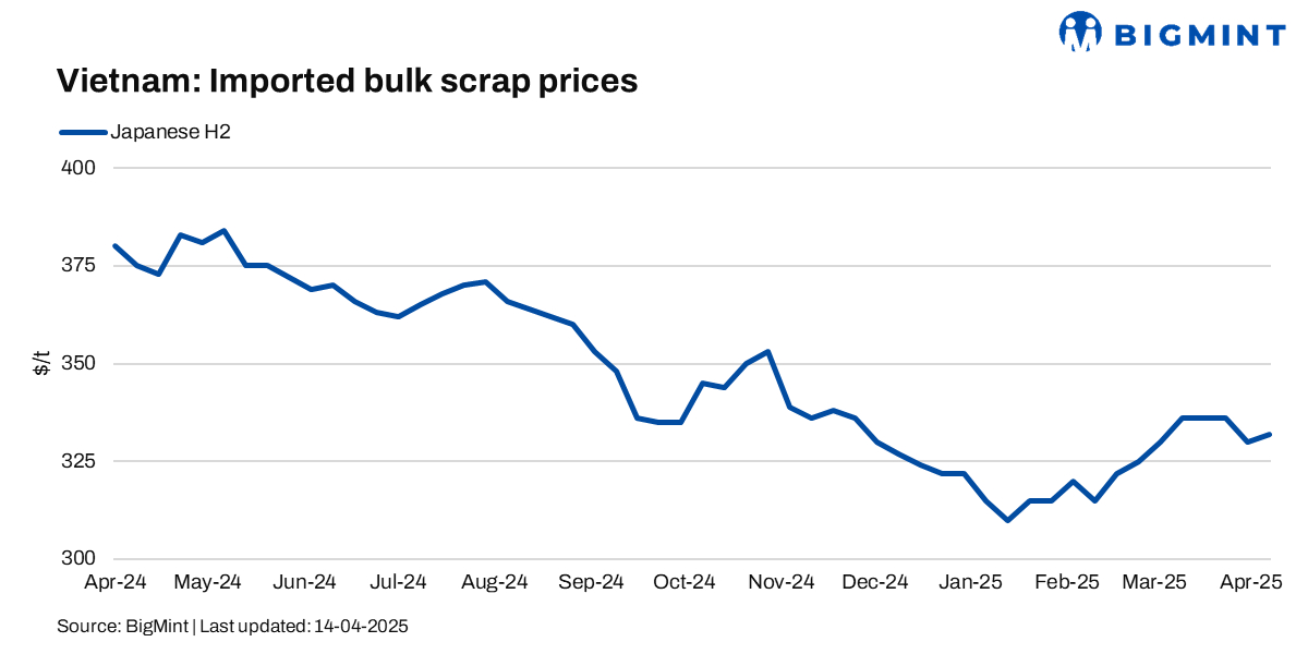 Vietnam: Steel mills adopt wait-and-watch stance amid global trade uncertainty