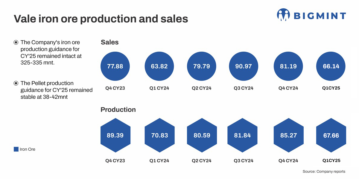 Brazil: Vale’s iron ore production drops in Q1CY’25, guidance remains unchanged