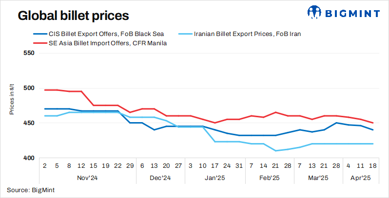 Weekly round-up: Global billet prices decline w-o-w amid subdued rebar demand