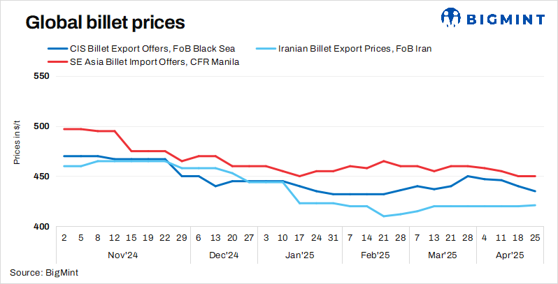 Weekly round-up: Global steel billet prices fluctuate as scrap market hits new lows