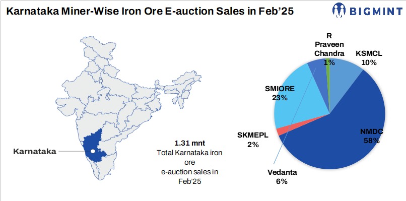 India: Over 210,000 t of iron ore booked at auctions from Karnataka