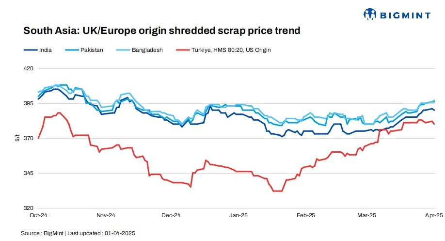 South Asia: Imported ferrous scrap markets navigate post-Eid lull