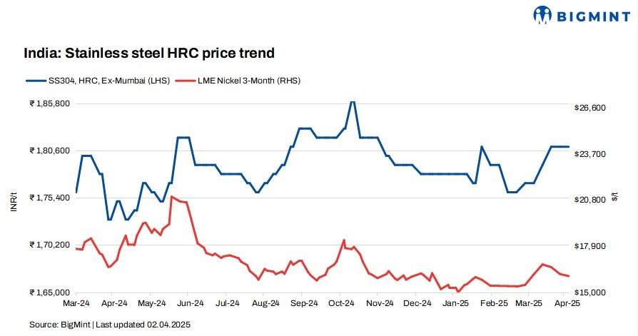 India: Stainless steel prices remain hold steady w-o-w as the fiscal year concludes
