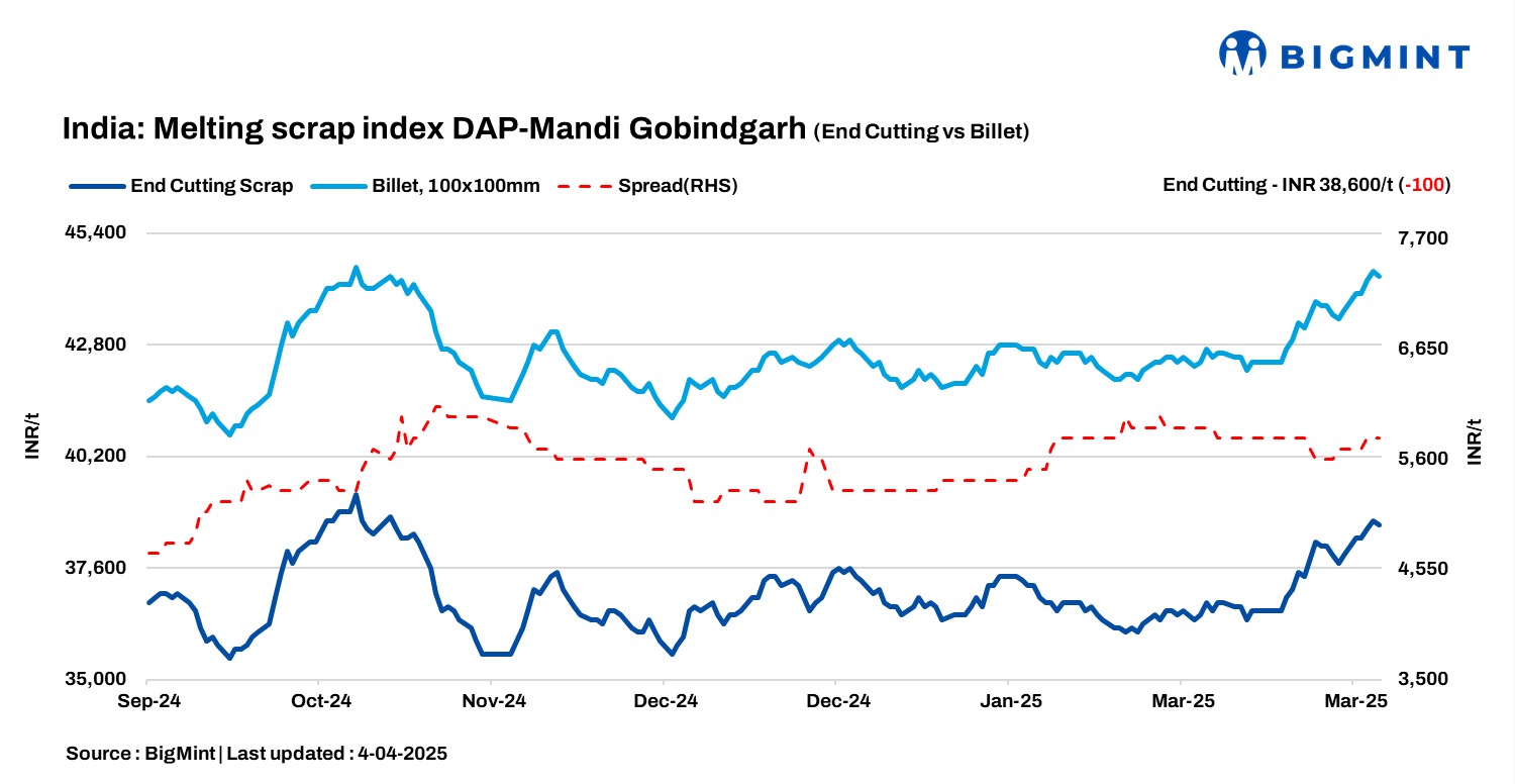 India: BigMint’s scrap index declines by INR 100/t, steel prices remain rangebound