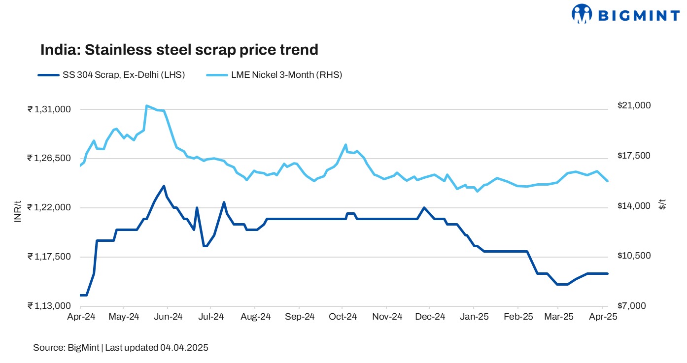 India: Imported SS scrap prices largely stable w-o-w amid sluggish buying activity