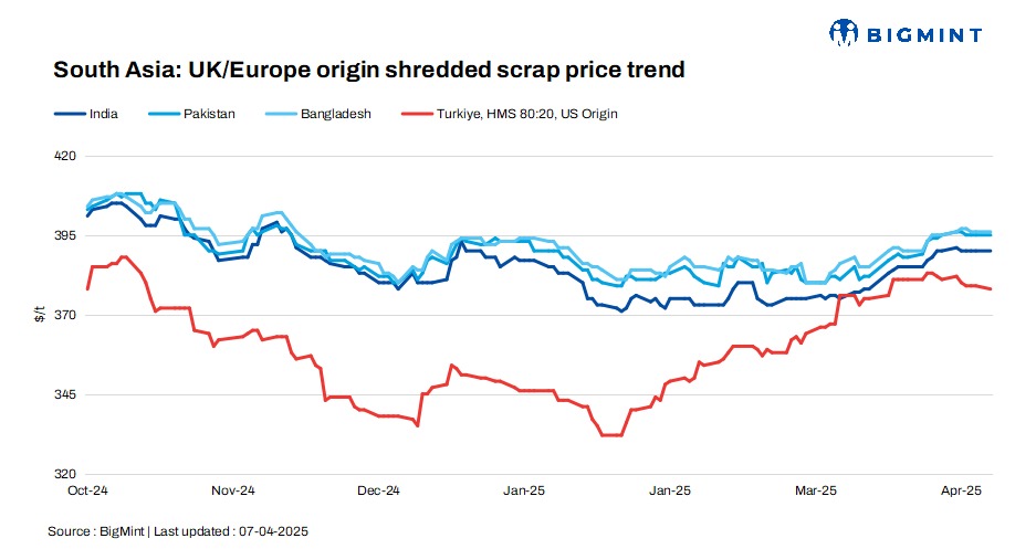 South Asia: Imported ferrous scrap prices stable as week starts slow