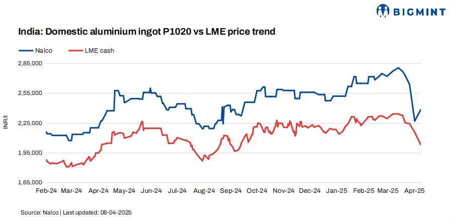India: NALCO raises primary aluminium ingot prices by INR 11,500/t ($133/t)