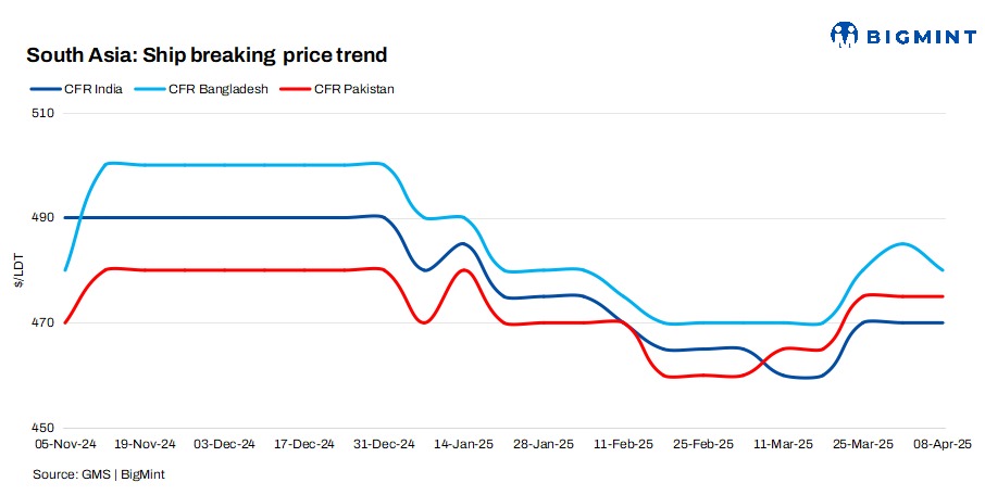 South Asia: Bangladesh leads ship-breaking market despite Eid-induced slowdown, Pakistan surpasses India
