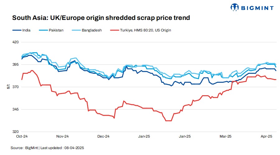 South Asia: Imported ferrous scrap offers edge down by up to $3/t d-o-d on cautious buying
