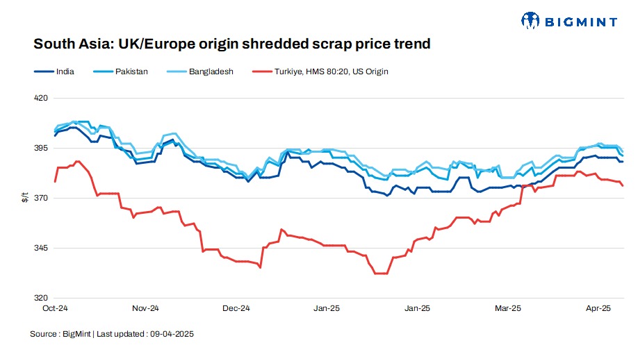 South Asia: Imported ferrous scrap market remains slow further today