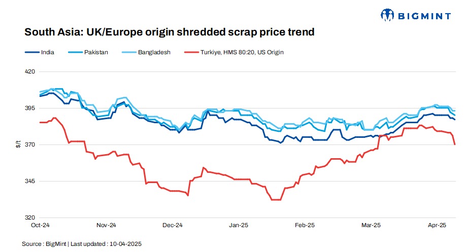 South Asia: Imported ferrous scrap offers largely stable; Turkish prices dip $6/t d-o-d on weak buying interest