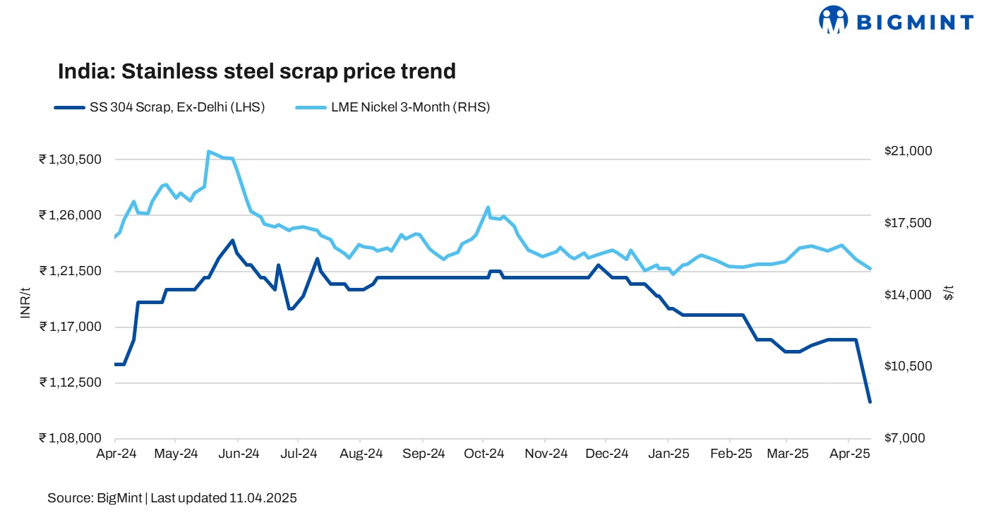 India: Imported, domestic stainless steel scrap prices tumble w-o-w as LME nickel tags drops