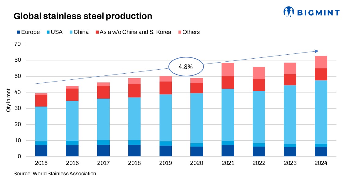 Global stainless steel production hits record peak in CY’24