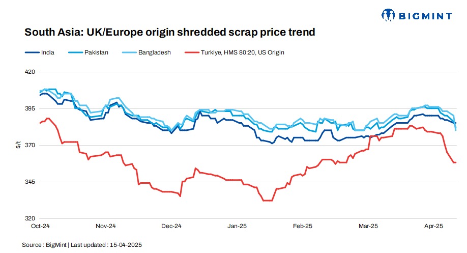 South Asia: Indian buyers silent amid ample domestic scrap, sponge availability