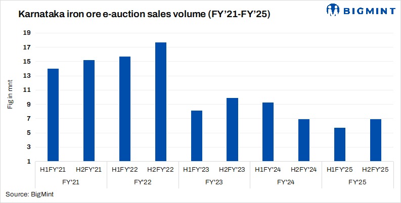 India: Nearly 180,000 t of iron ore to be auctioned from Karnataka