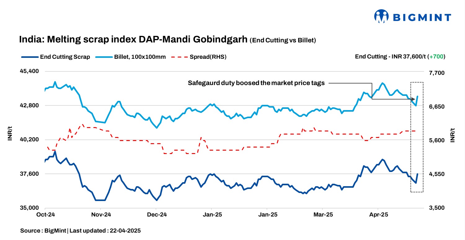 India: BigMint’s ferrous scrap index gains INR 700/t d-o-d, buoyed by safeguard duty