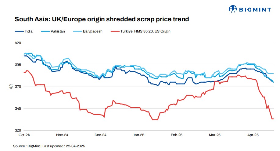 South Asia: Imported ferrous scrap markets remain subdued amid weak demand, uncertainties