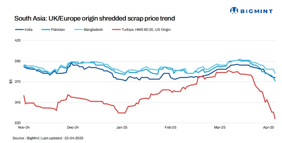 South Asia: Imported ferrous scrap offers continue to trend down amid cautious buyer stance