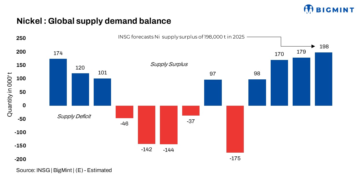 INSG projects nickel surplus of 198,000 t in CY’25, continuing growth from 2023-2024