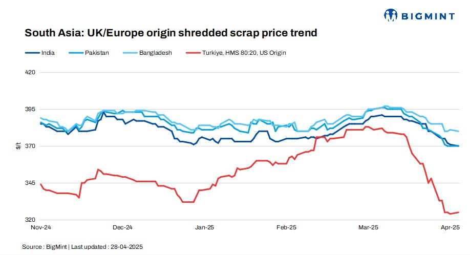 South Asia: Imported scrap offers remain range-bound amid lack of buyer interest