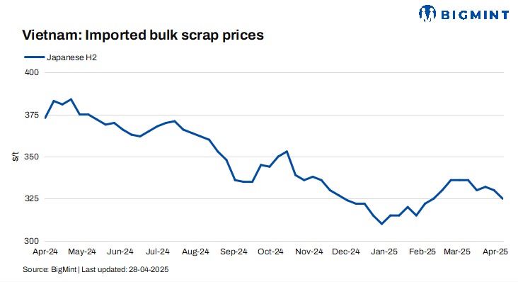 Vietnam: Imported scrap prices slide $10/t w-o-w on bearish Turkiye cues
