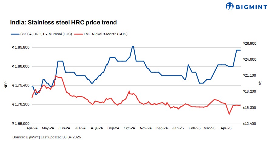 India: Stainless steel prices hold steady w-o-w amid subdued demand, minor LME nickel fluctuations
