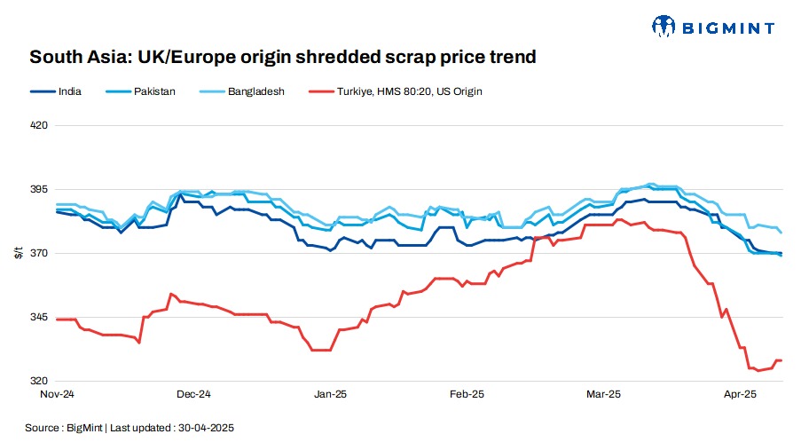South Asia: Imported scrap markets remain sluggish on muted buying interest