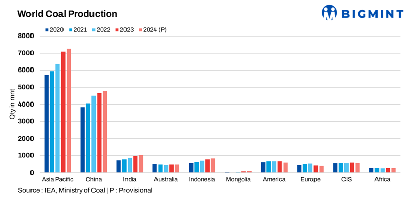 Mongolian coal production drops over 6% m-o-m in March