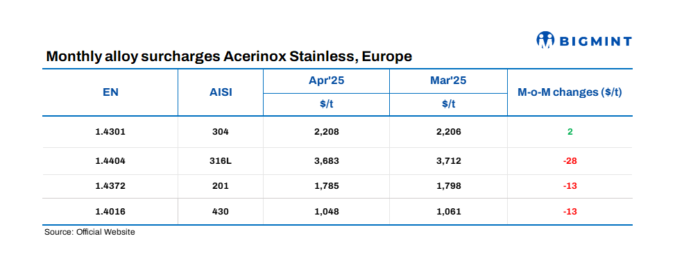 Spain: Acerinox releases stainless steel flat product surcharges for Apr’25