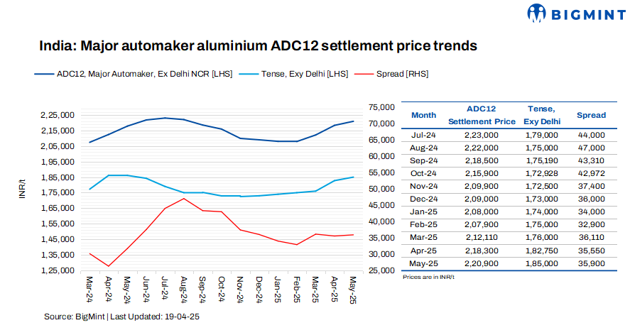 India: Major automaker raises May’25 ADC12 prices, misses seller expectations