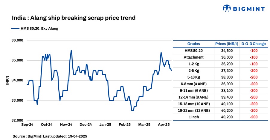 India: Melting scrap prices drop by INR 100/t d-o-d in Alang