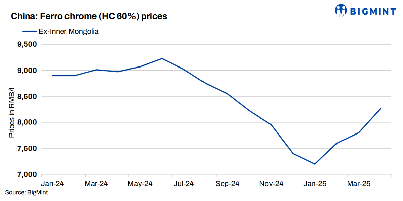 China: Ferro chrome prices remain largely stable w-o-w amid weak demand
