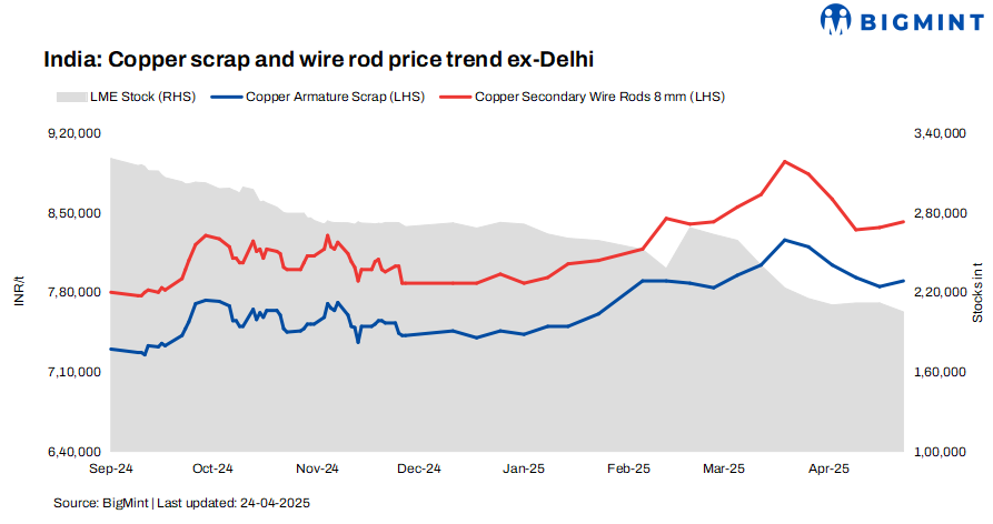 India: Copper scrap prices continue to rise w-o-w, tracking LME futures