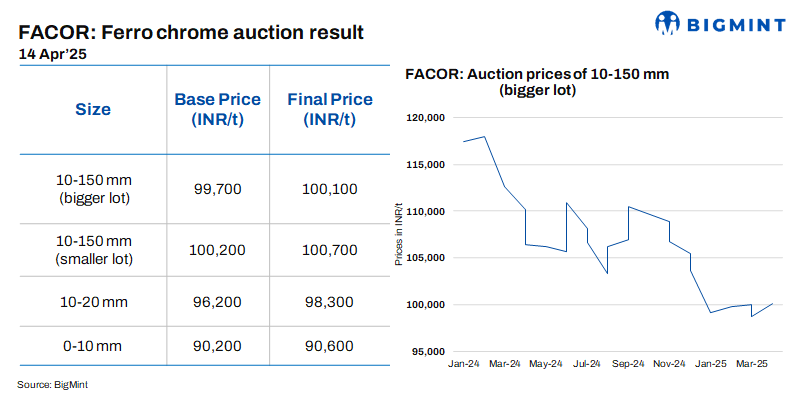 India: Bids rise at Vedanta-FACOR’s ferro chrome auction
