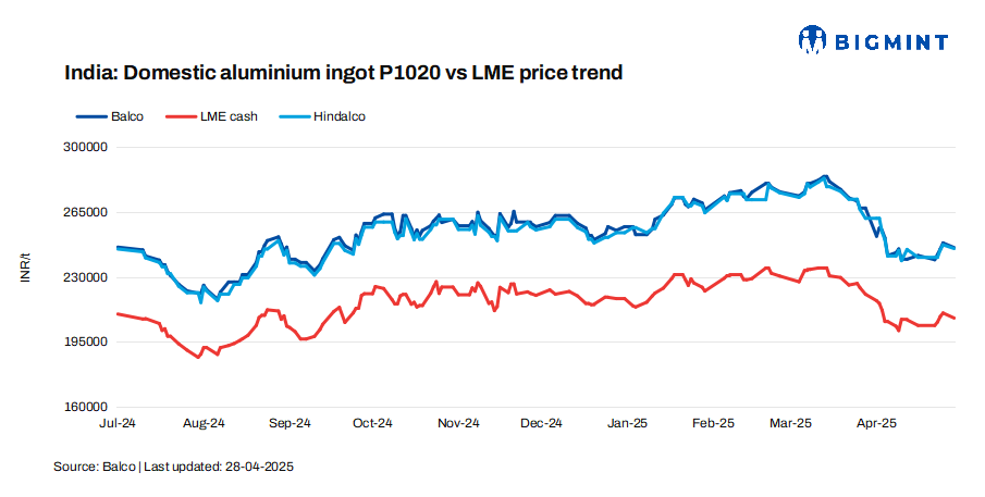 India: Hindalco, Balco cut aluminium ingot prices by INR 2,500/t ($29/t)