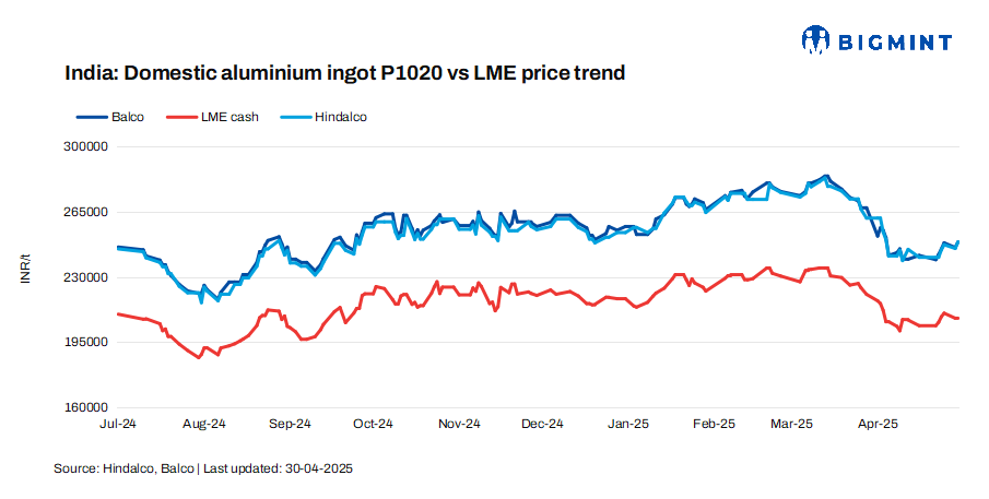 India: Hindalco, Balco raise aluminium ingot prices by up to INR 3,500/t ($41/t)