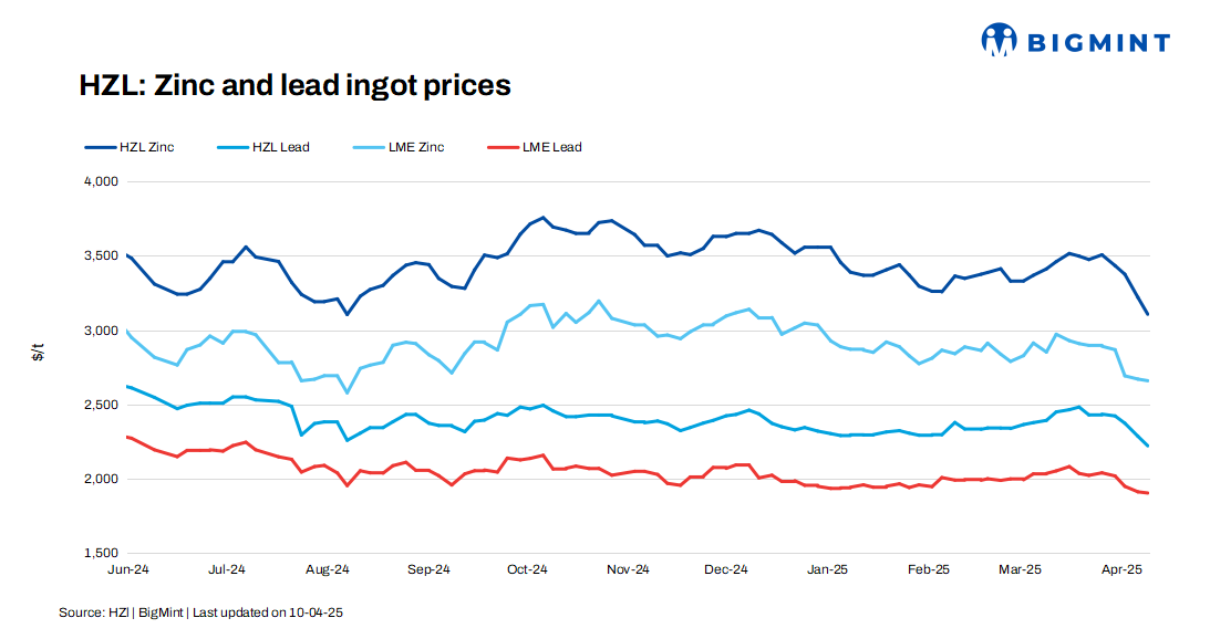 India: HZL trims zinc, lead prices by up to INR 8,000/t ($92/t)