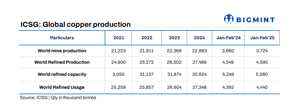 Global refined copper production rises 1% y-o-y in Jan-Feb’25: ICSG