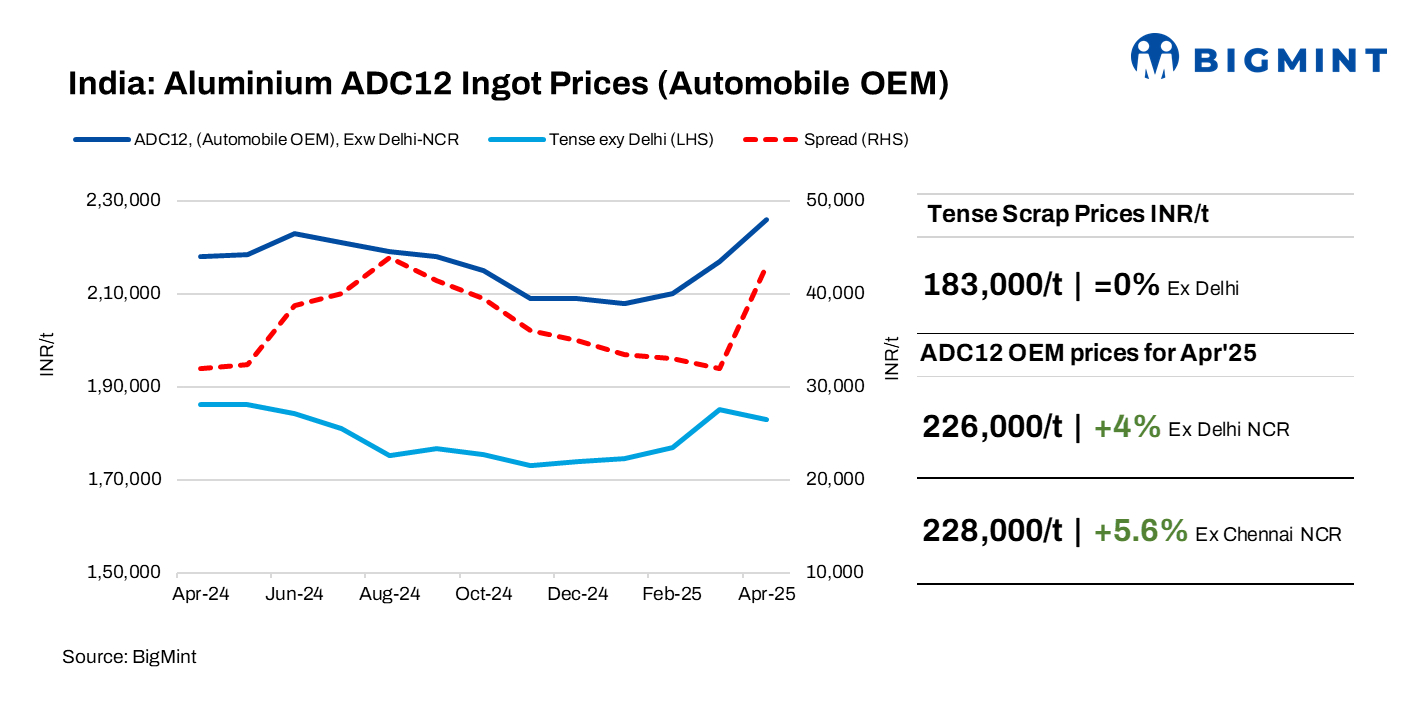 India’s secondary aluminium  market improves in Mar’25 amid supply-demand imbalance
