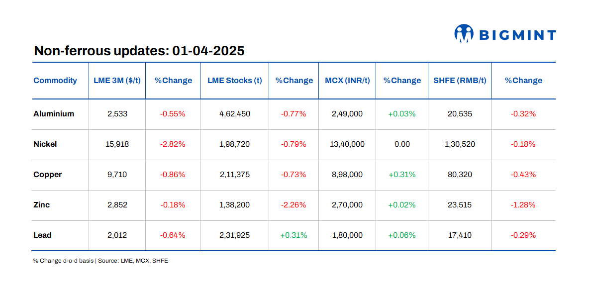 LME base metals prices show marginal downtrend d-o-d