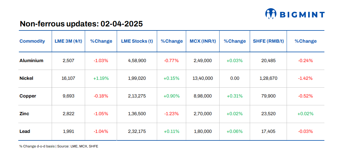 LME base metals prices show negative trends d-o-d