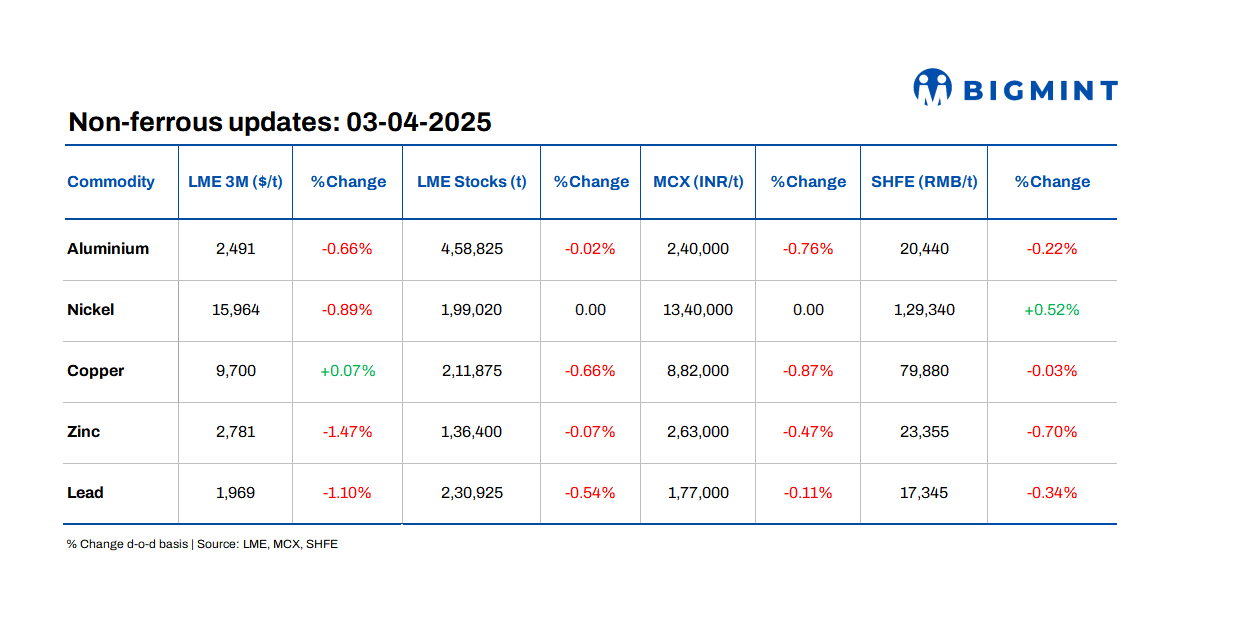 LME base metals prices show marginal downtrend