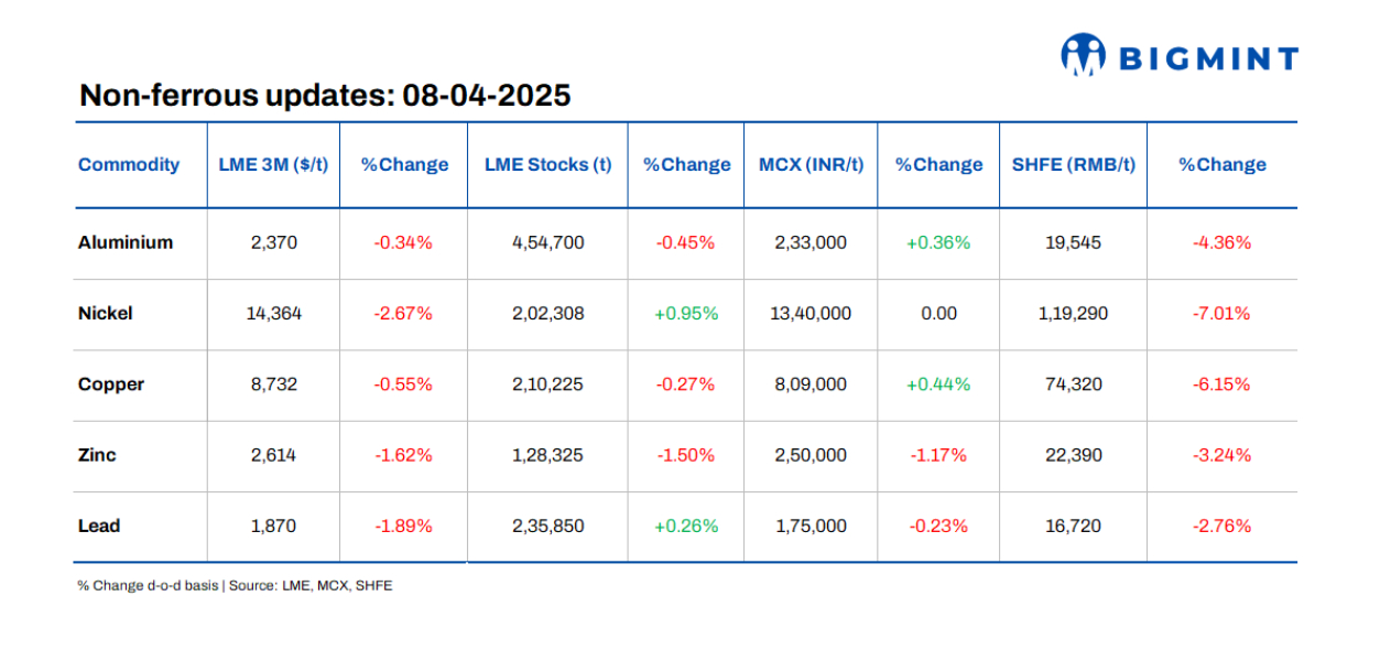LME base metals prices see downward trend