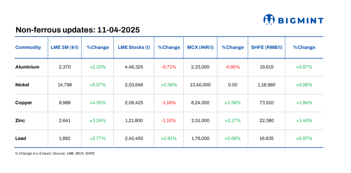 LME base metals prices show positive trends