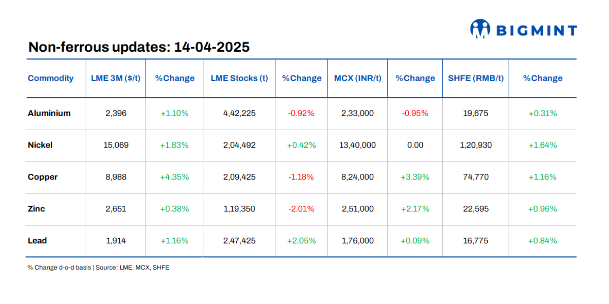 LME base metals prices show positive trends